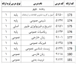 رشته طیور