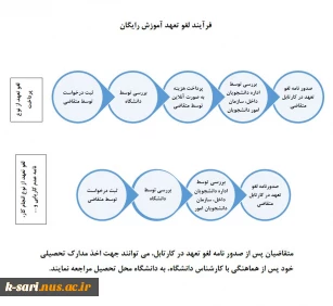 فرآیند لغو تعهد  2