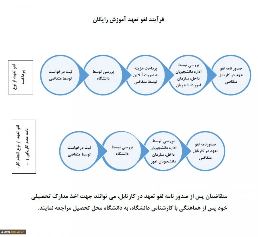 فرآیند لغو تعهد  2